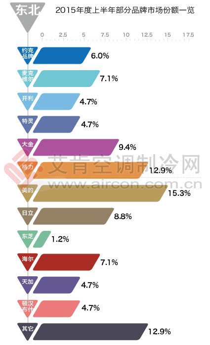 2015年上半年報：東北地區區域市場運營報告